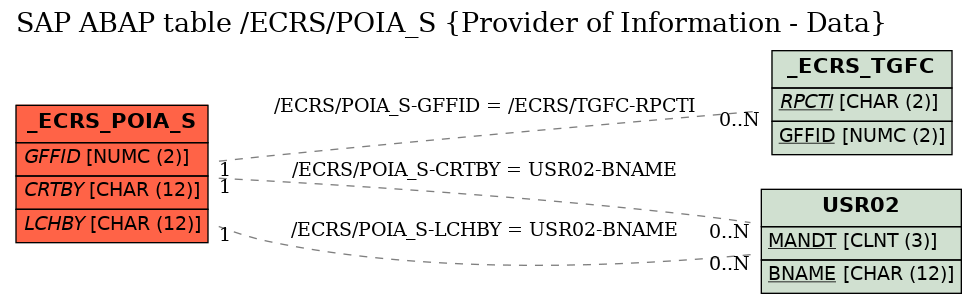 E-R Diagram for table /ECRS/POIA_S (Provider of Information - Data)