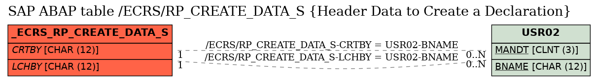 E-R Diagram for table /ECRS/RP_CREATE_DATA_S (Header Data to Create a Declaration)