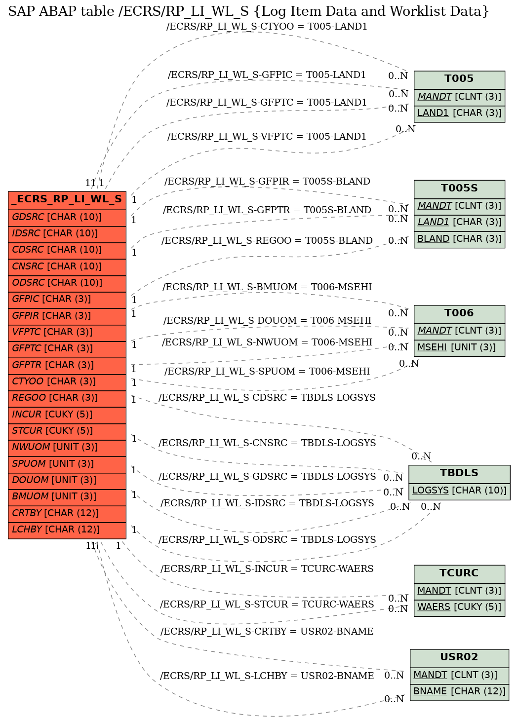 E-R Diagram for table /ECRS/RP_LI_WL_S (Log Item Data and Worklist Data)