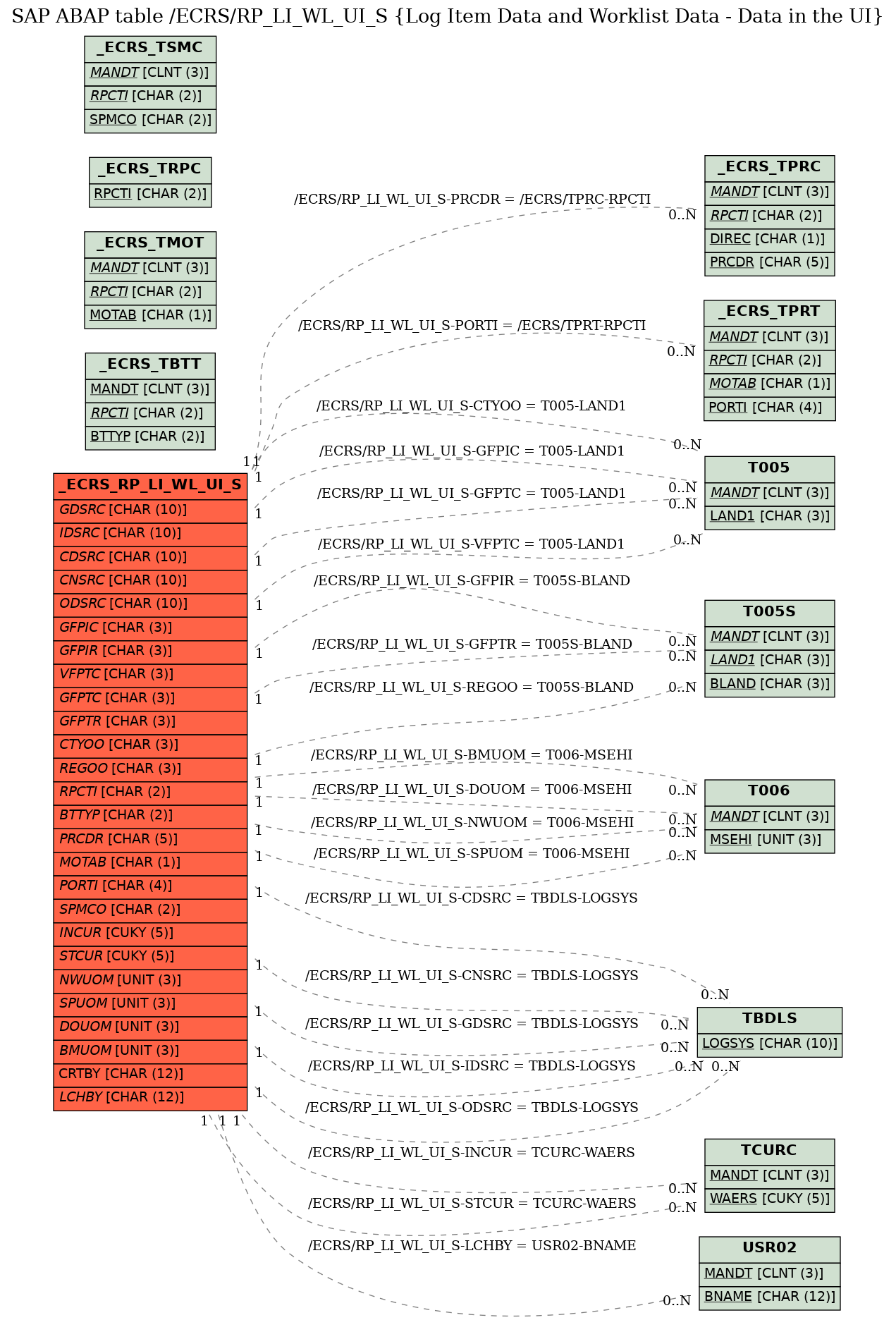 E-R Diagram for table /ECRS/RP_LI_WL_UI_S (Log Item Data and Worklist Data - Data in the UI)