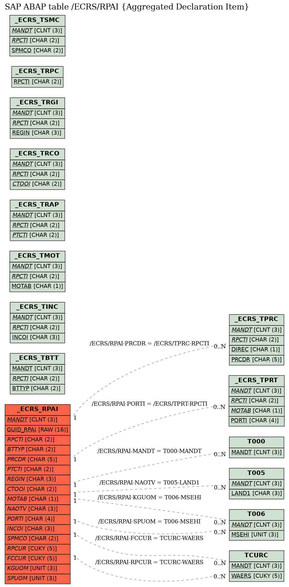 E-R Diagram for table /ECRS/RPAI (Aggregated Declaration Item)