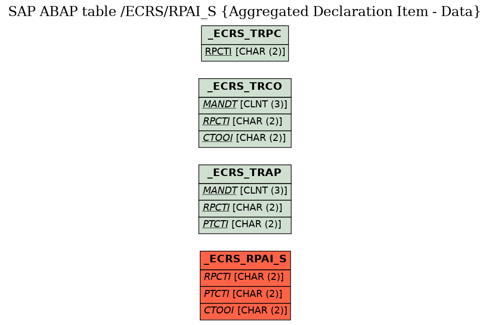 E-R Diagram for table /ECRS/RPAI_S (Aggregated Declaration Item - Data)