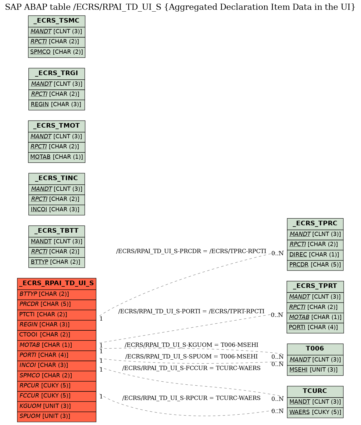 E-R Diagram for table /ECRS/RPAI_TD_UI_S (Aggregated Declaration Item Data in the UI)