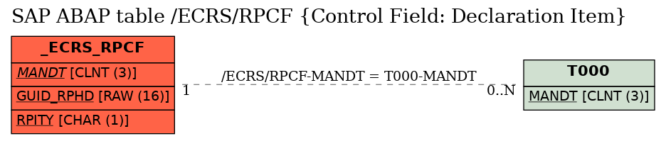 E-R Diagram for table /ECRS/RPCF (Control Field: Declaration Item)