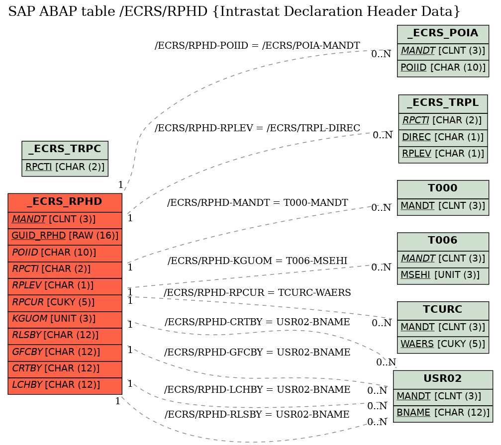 E-R Diagram for table /ECRS/RPHD (Intrastat Declaration Header Data)