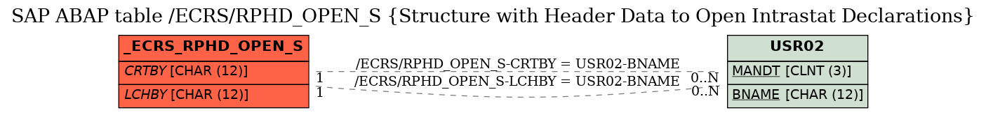 E-R Diagram for table /ECRS/RPHD_OPEN_S (Structure with Header Data to Open Intrastat Declarations)