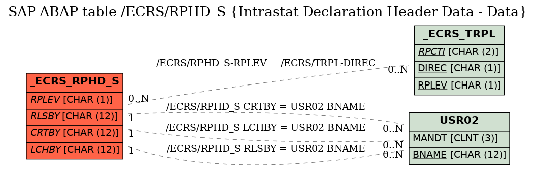 E-R Diagram for table /ECRS/RPHD_S (Intrastat Declaration Header Data - Data)