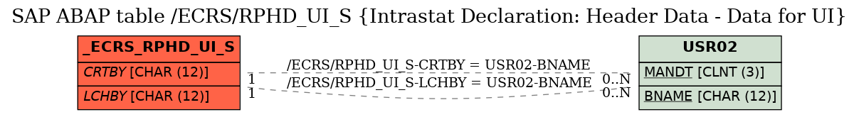 E-R Diagram for table /ECRS/RPHD_UI_S (Intrastat Declaration: Header Data - Data for UI)