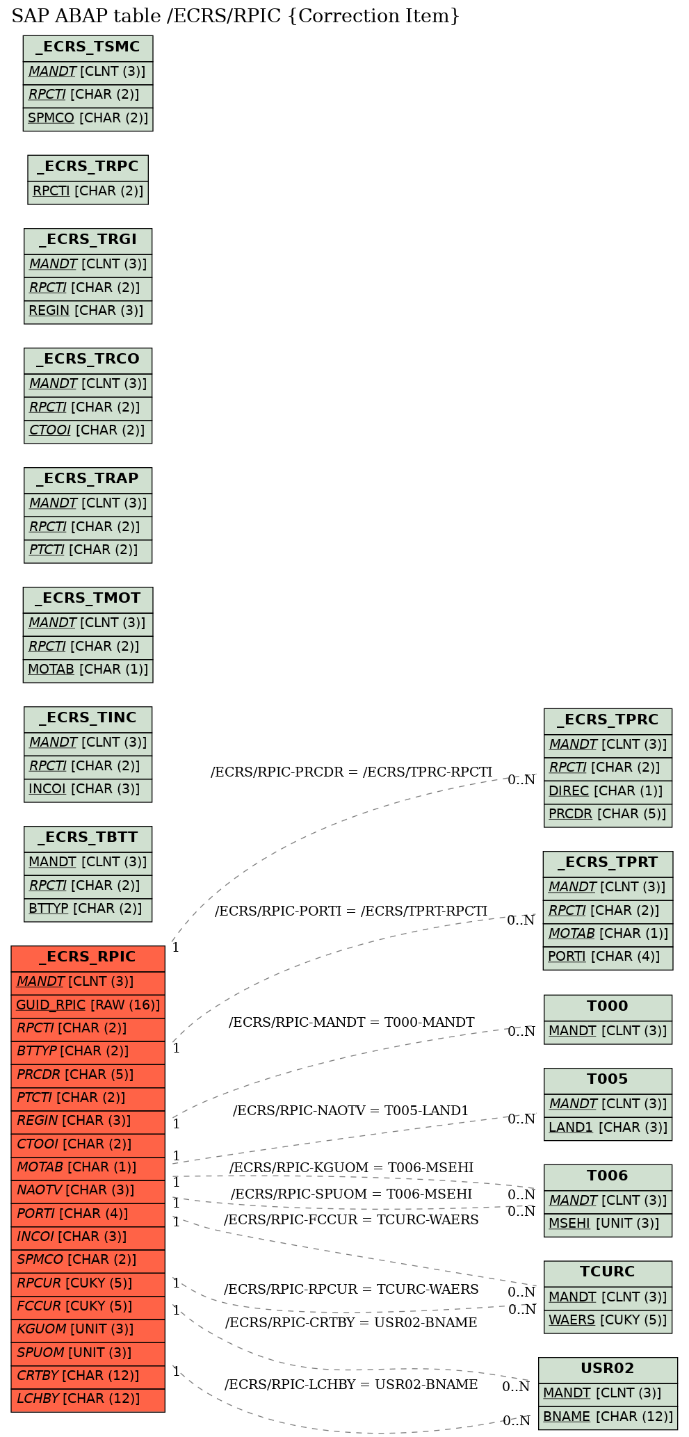 E-R Diagram for table /ECRS/RPIC (Correction Item)