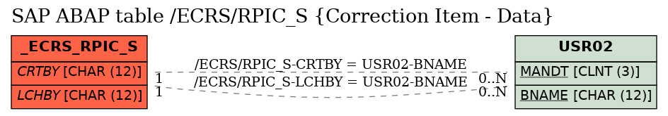 E-R Diagram for table /ECRS/RPIC_S (Correction Item - Data)