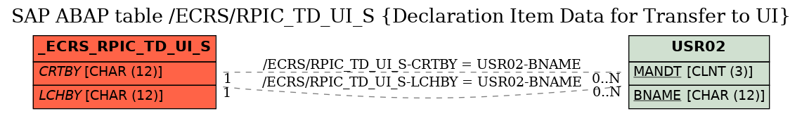 E-R Diagram for table /ECRS/RPIC_TD_UI_S (Declaration Item Data for Transfer to UI)