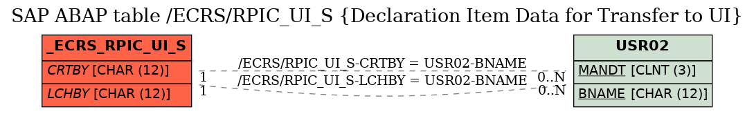 E-R Diagram for table /ECRS/RPIC_UI_S (Declaration Item Data for Transfer to UI)