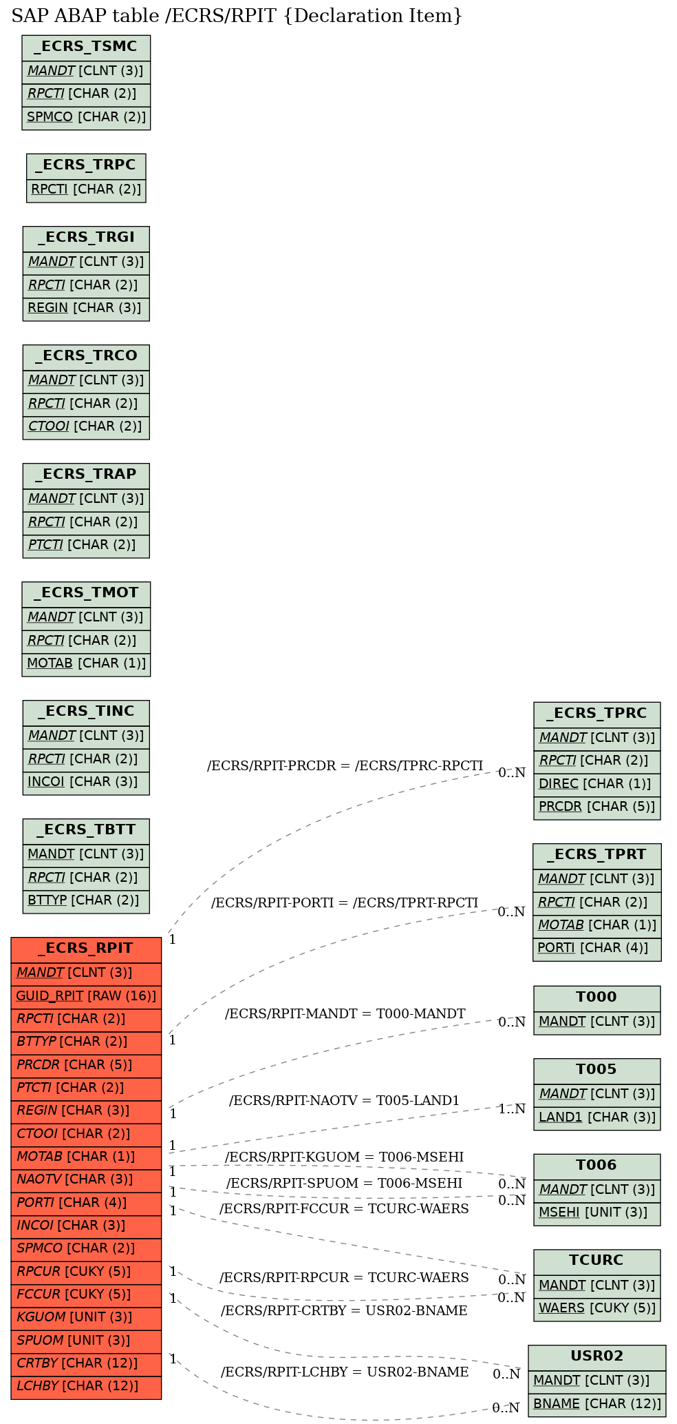 E-R Diagram for table /ECRS/RPIT (Declaration Item)