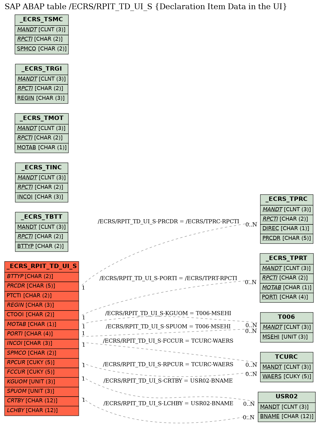 E-R Diagram for table /ECRS/RPIT_TD_UI_S (Declaration Item Data in the UI)