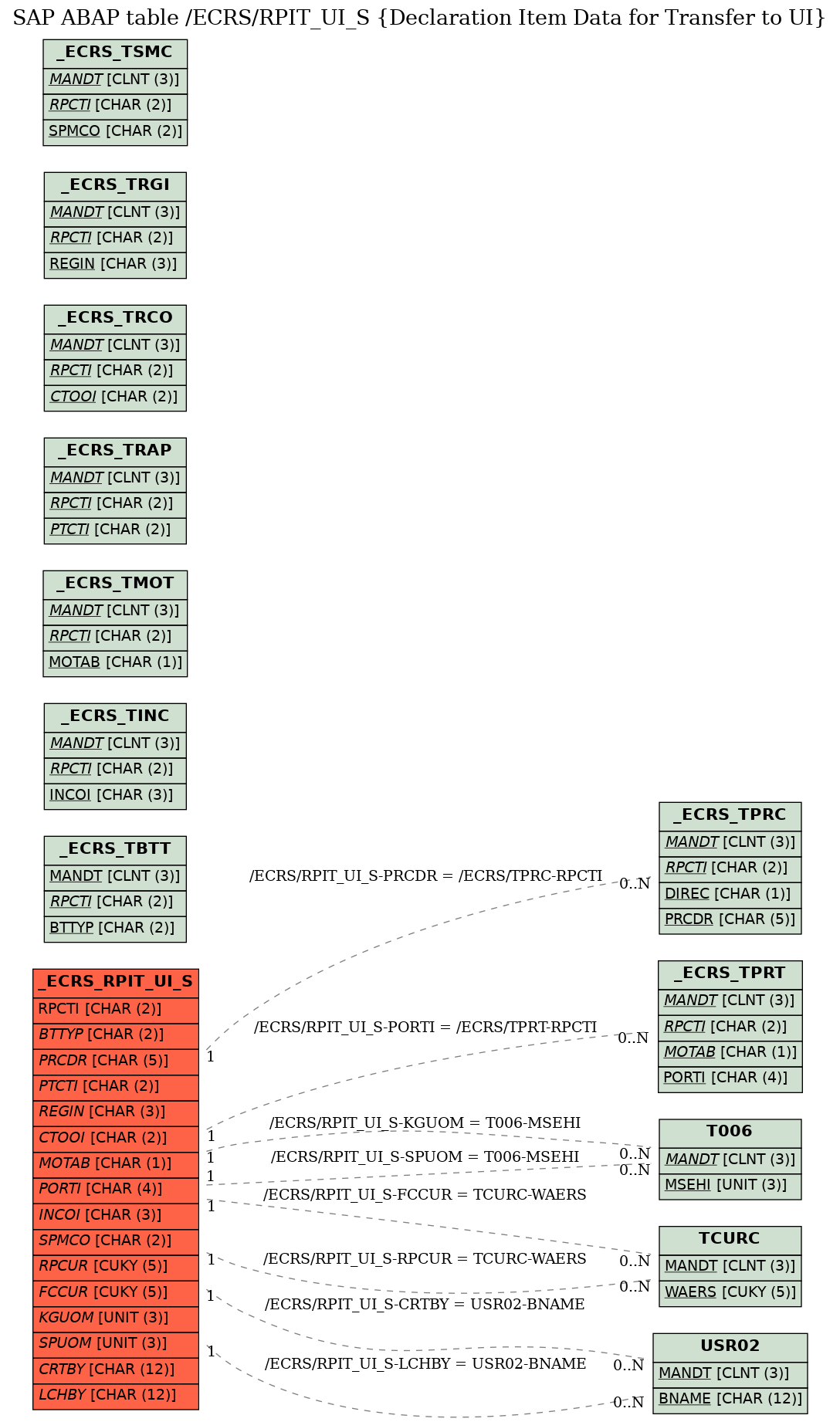 E-R Diagram for table /ECRS/RPIT_UI_S (Declaration Item Data for Transfer to UI)