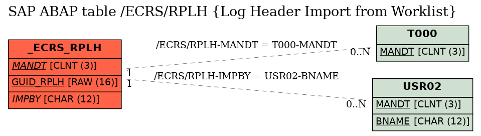 E-R Diagram for table /ECRS/RPLH (Log Header Import from Worklist)