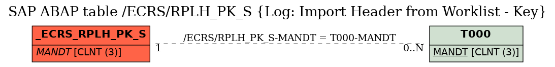 E-R Diagram for table /ECRS/RPLH_PK_S (Log: Import Header from Worklist - Key)