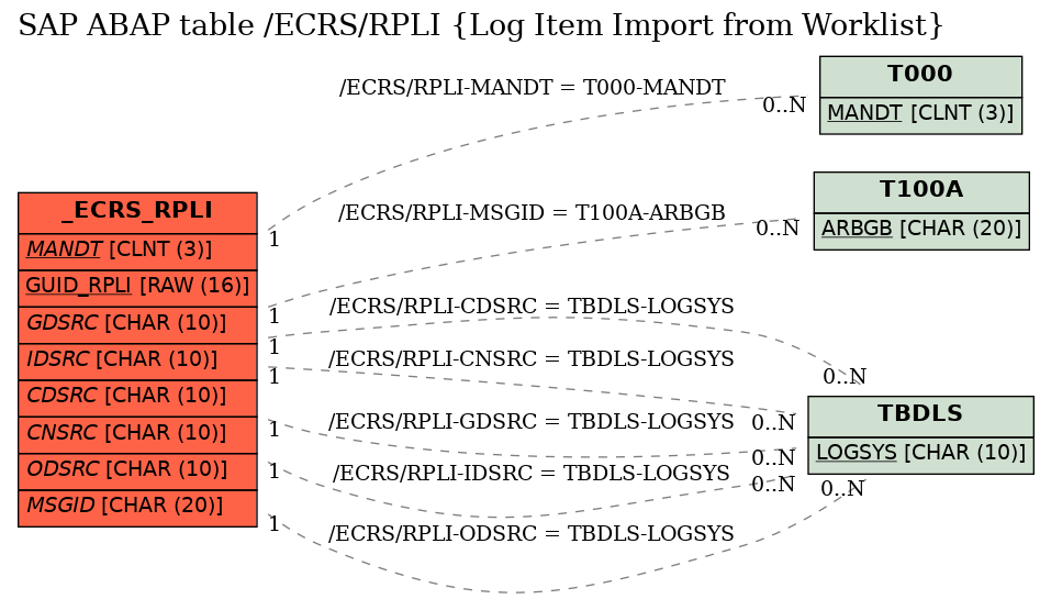 E-R Diagram for table /ECRS/RPLI (Log Item Import from Worklist)