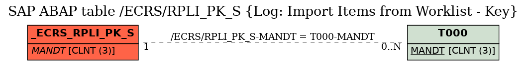 E-R Diagram for table /ECRS/RPLI_PK_S (Log: Import Items from Worklist - Key)