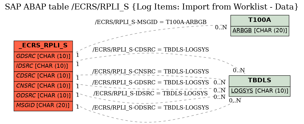 E-R Diagram for table /ECRS/RPLI_S (Log Items: Import from Worklist - Data)