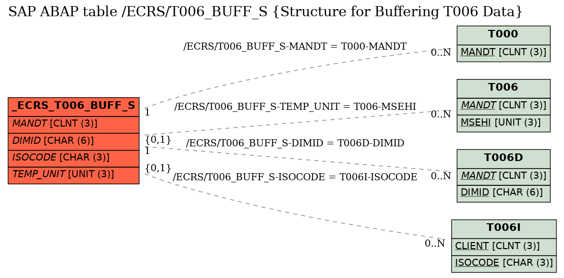 E-R Diagram for table /ECRS/T006_BUFF_S (Structure for Buffering T006 Data)