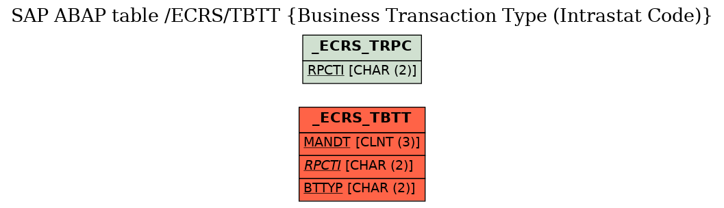 E-R Diagram for table /ECRS/TBTT (Business Transaction Type (Intrastat Code))
