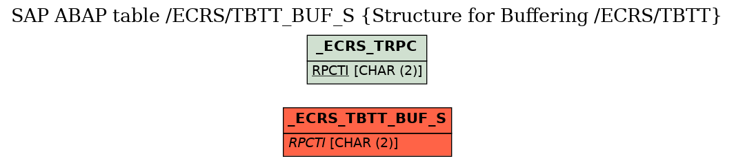 E-R Diagram for table /ECRS/TBTT_BUF_S (Structure for Buffering /ECRS/TBTT)