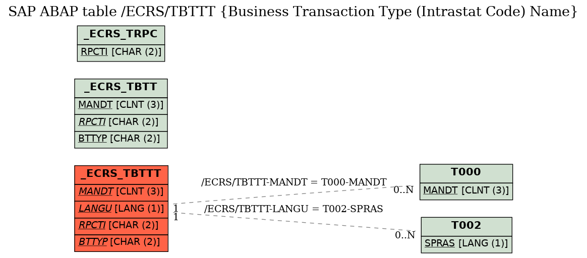 E-R Diagram for table /ECRS/TBTTT (Business Transaction Type (Intrastat Code) Name)
