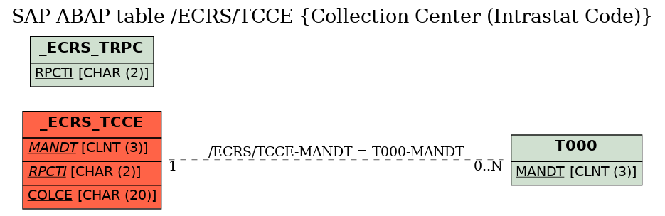 E-R Diagram for table /ECRS/TCCE (Collection Center (Intrastat Code))