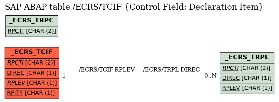 E-R Diagram for table /ECRS/TCIF (Control Field: Declaration Item)