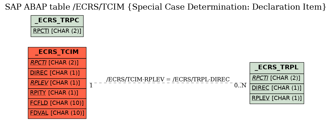 E-R Diagram for table /ECRS/TCIM (Special Case Determination: Declaration Item)