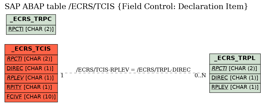 E-R Diagram for table /ECRS/TCIS (Field Control: Declaration Item)