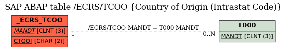 E-R Diagram for table /ECRS/TCOO (Country of Origin (Intrastat Code))