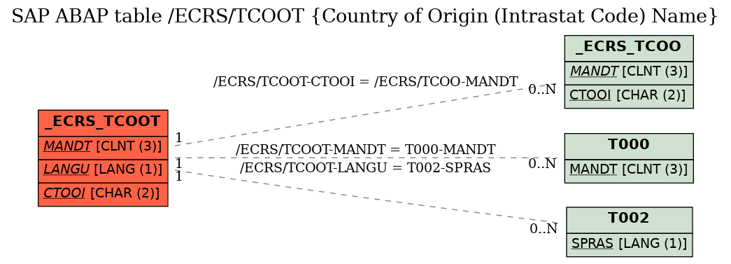 E-R Diagram for table /ECRS/TCOOT (Country of Origin (Intrastat Code) Name)