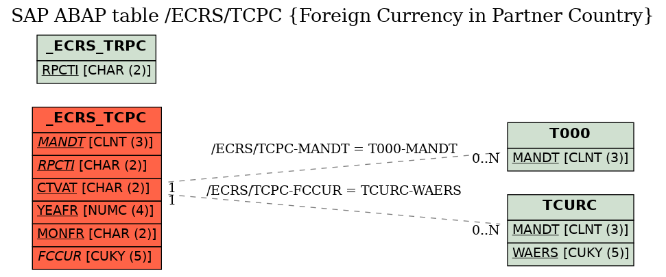 E-R Diagram for table /ECRS/TCPC (Foreign Currency in Partner Country)