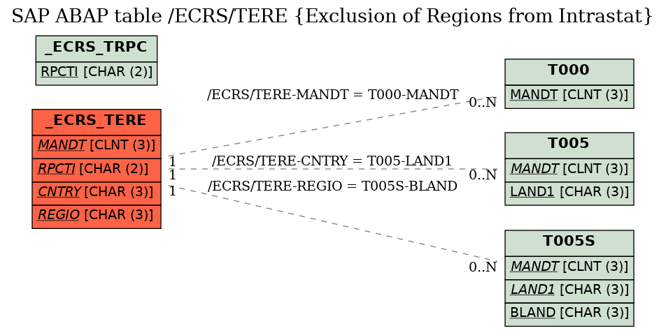 E-R Diagram for table /ECRS/TERE (Exclusion of Regions from Intrastat)