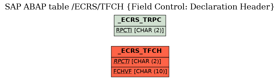 E-R Diagram for table /ECRS/TFCH (Field Control: Declaration Header)