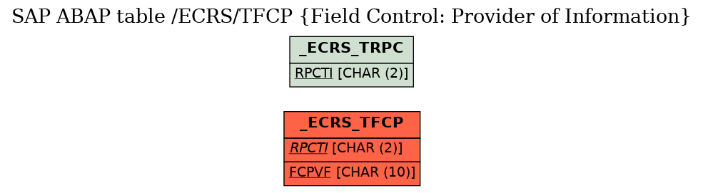 E-R Diagram for table /ECRS/TFCP (Field Control: Provider of Information)