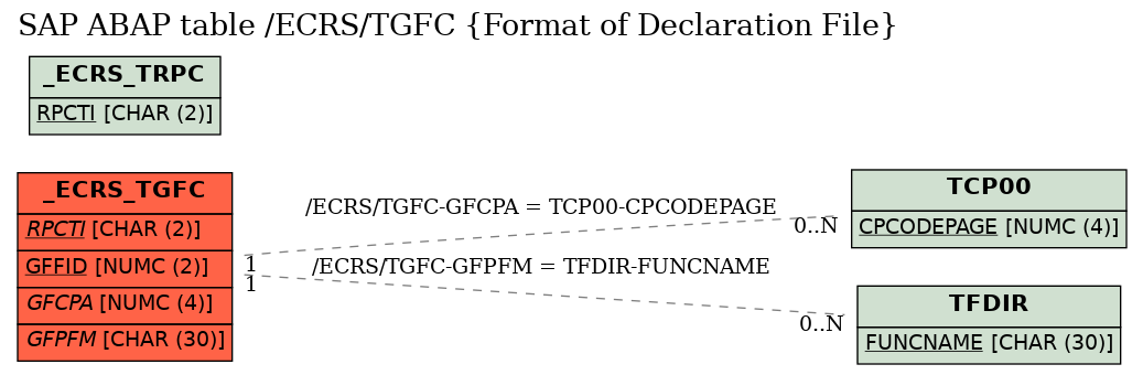 E-R Diagram for table /ECRS/TGFC (Format of Declaration File)