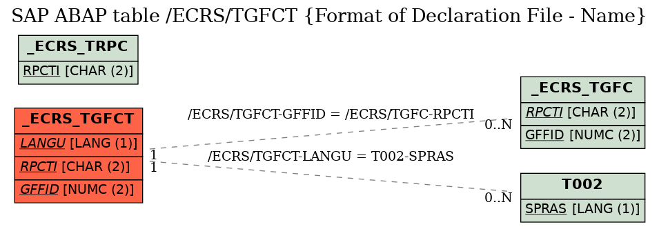 E-R Diagram for table /ECRS/TGFCT (Format of Declaration File - Name)