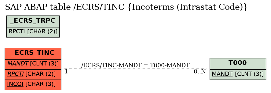 E-R Diagram for table /ECRS/TINC (Incoterms (Intrastat Code))