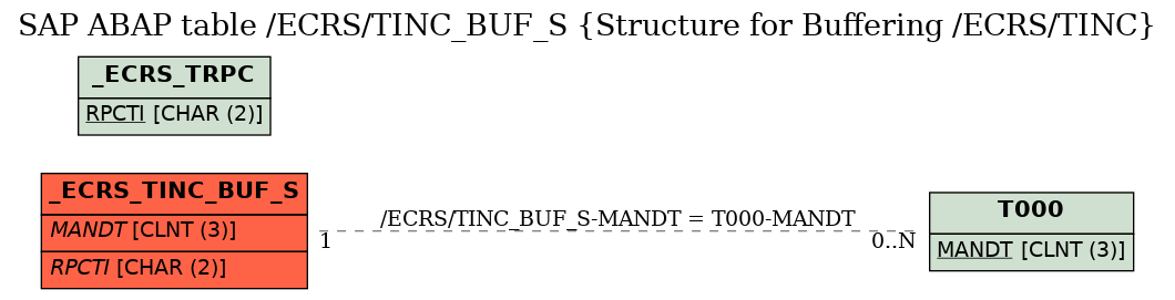 E-R Diagram for table /ECRS/TINC_BUF_S (Structure for Buffering /ECRS/TINC)