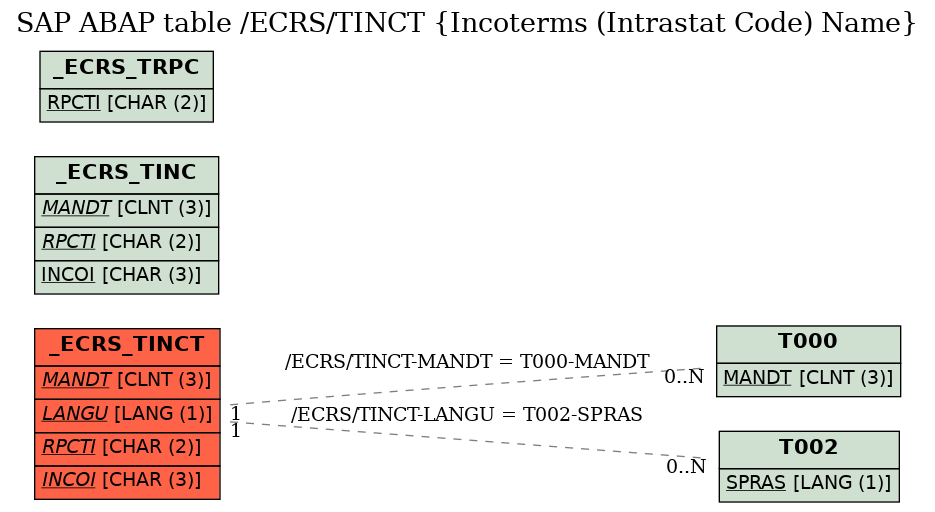 E-R Diagram for table /ECRS/TINCT (Incoterms (Intrastat Code) Name)