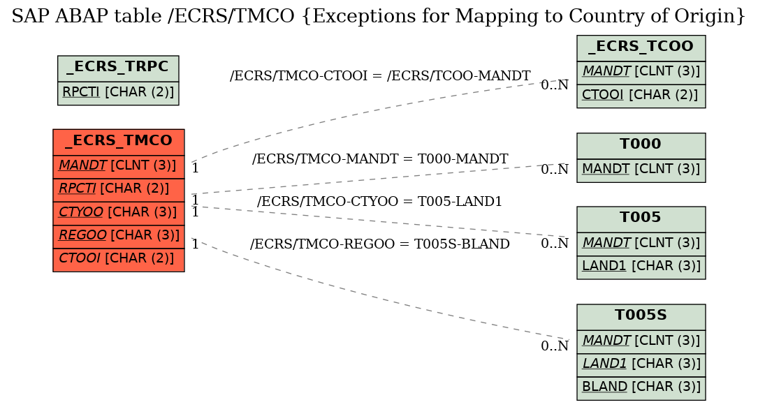 E-R Diagram for table /ECRS/TMCO (Exceptions for Mapping to Country of Origin)