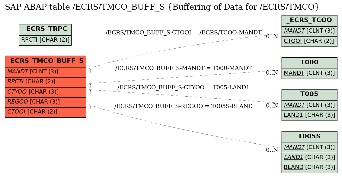 E-R Diagram for table /ECRS/TMCO_BUFF_S (Buffering of Data for /ECRS/TMCO)