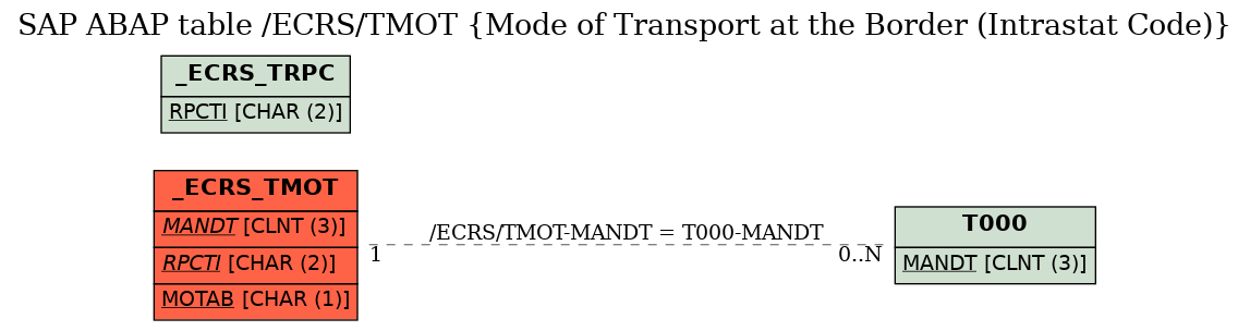 E-R Diagram for table /ECRS/TMOT (Mode of Transport at the Border (Intrastat Code))