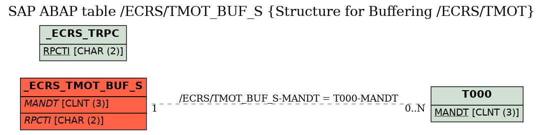 E-R Diagram for table /ECRS/TMOT_BUF_S (Structure for Buffering /ECRS/TMOT)