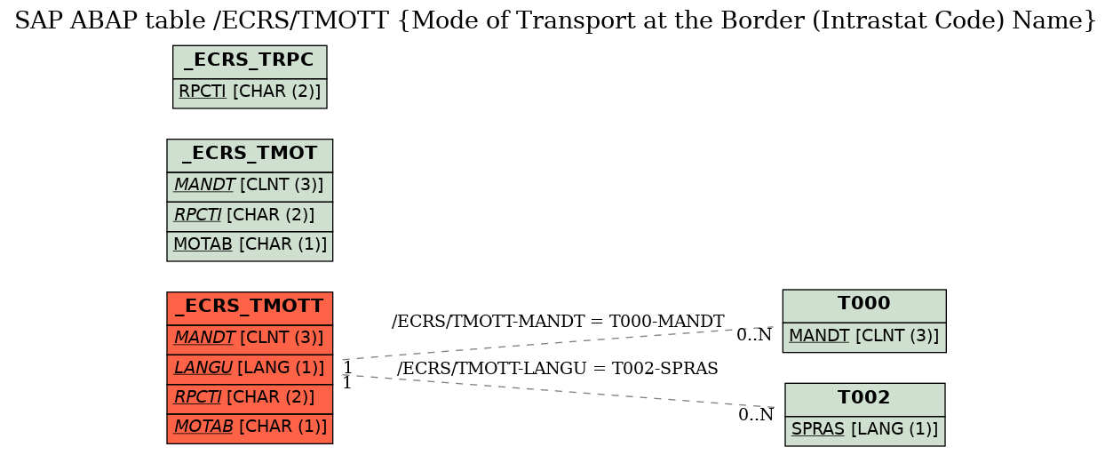 E-R Diagram for table /ECRS/TMOTT (Mode of Transport at the Border (Intrastat Code) Name)