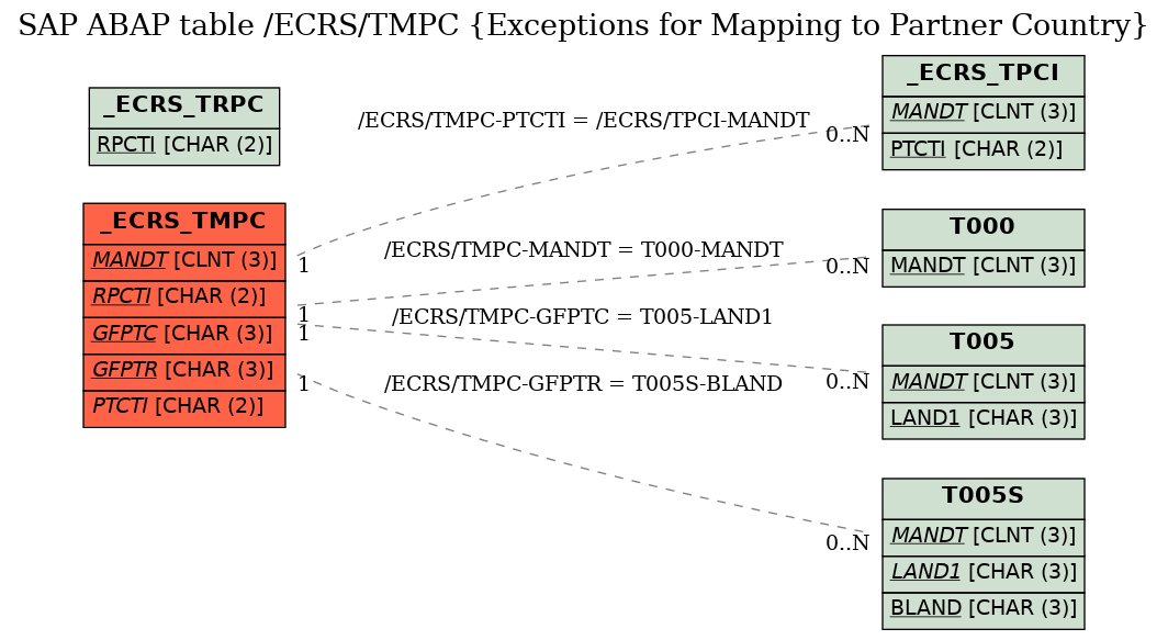 E-R Diagram for table /ECRS/TMPC (Exceptions for Mapping to Partner Country)