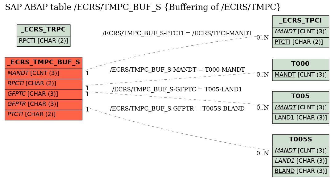 E-R Diagram for table /ECRS/TMPC_BUF_S (Buffering of /ECRS/TMPC)
